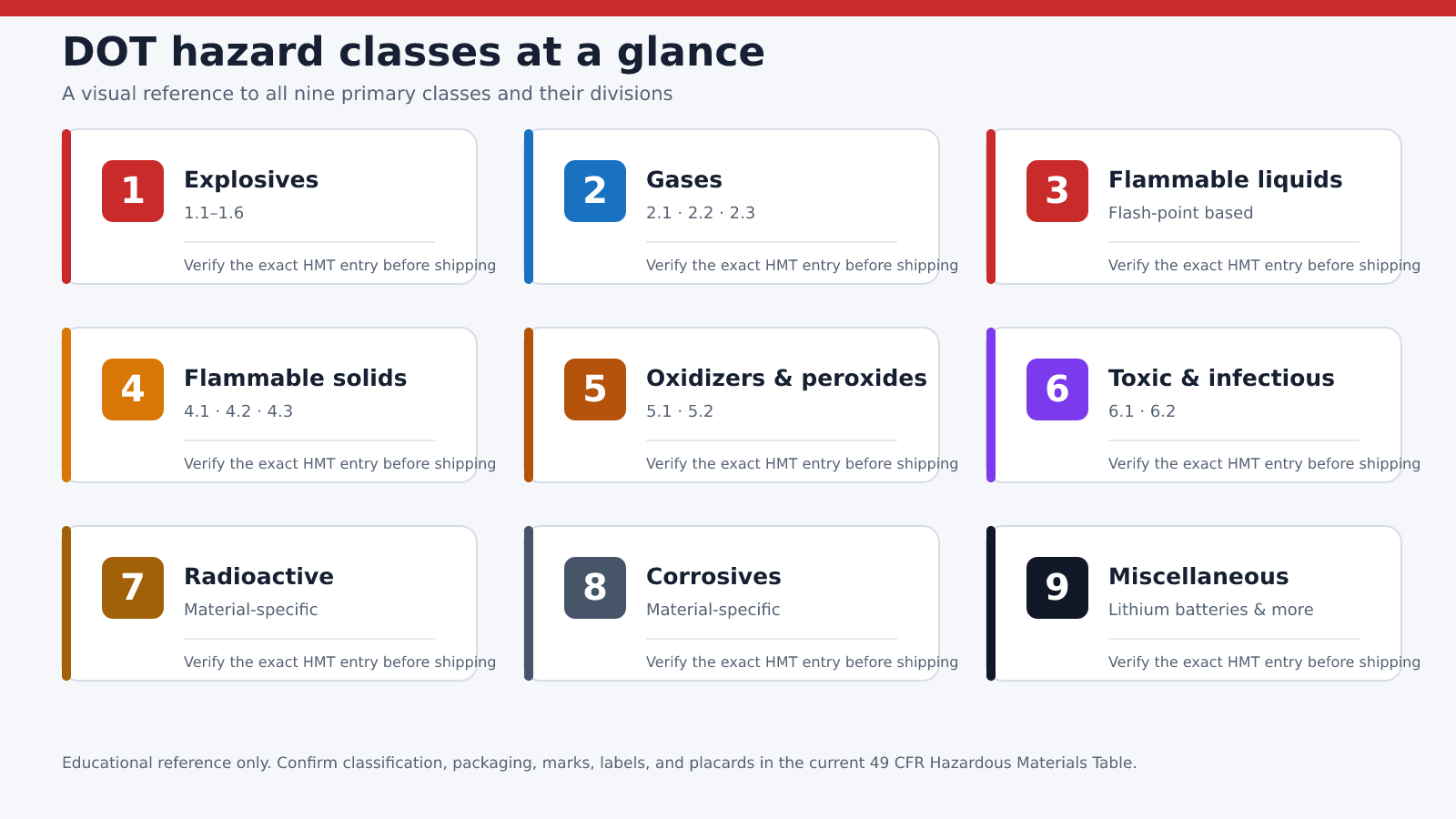 DOT hazard classes chart showing Classes 1 through 9, their divisions, and common examples
