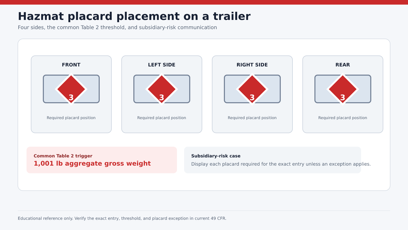 Trailer diagram showing placard placement on all four sides, the common 1,001-pound aggregate threshold, and a subsidiary-risk note