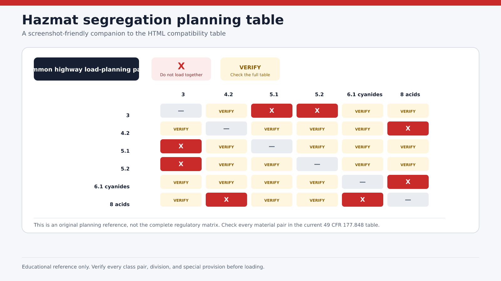 Hazmat segregation planning table showing common Class 3, Class 4.2, Class 5.1, Class 5.2, Class 6.1 cyanide, and Class 8 acid load-planning conflicts