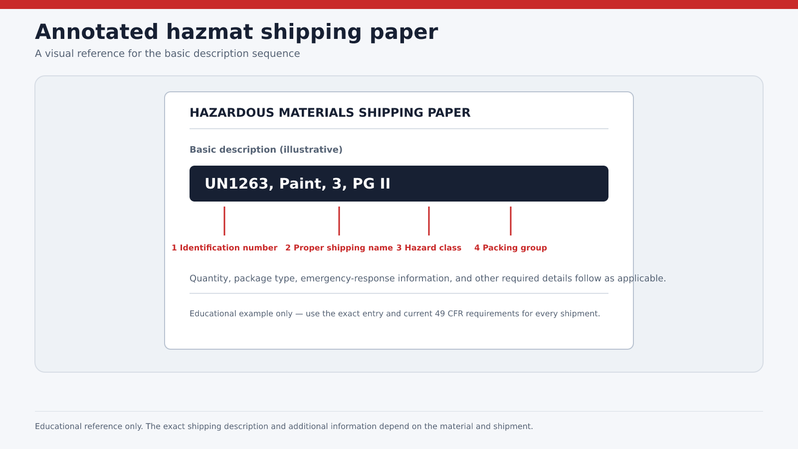 Annotated hazardous materials shipping paper showing the sequence UN1263, Paint, 3, PG II and labels for identification number, proper shipping name, hazard class, and packing group