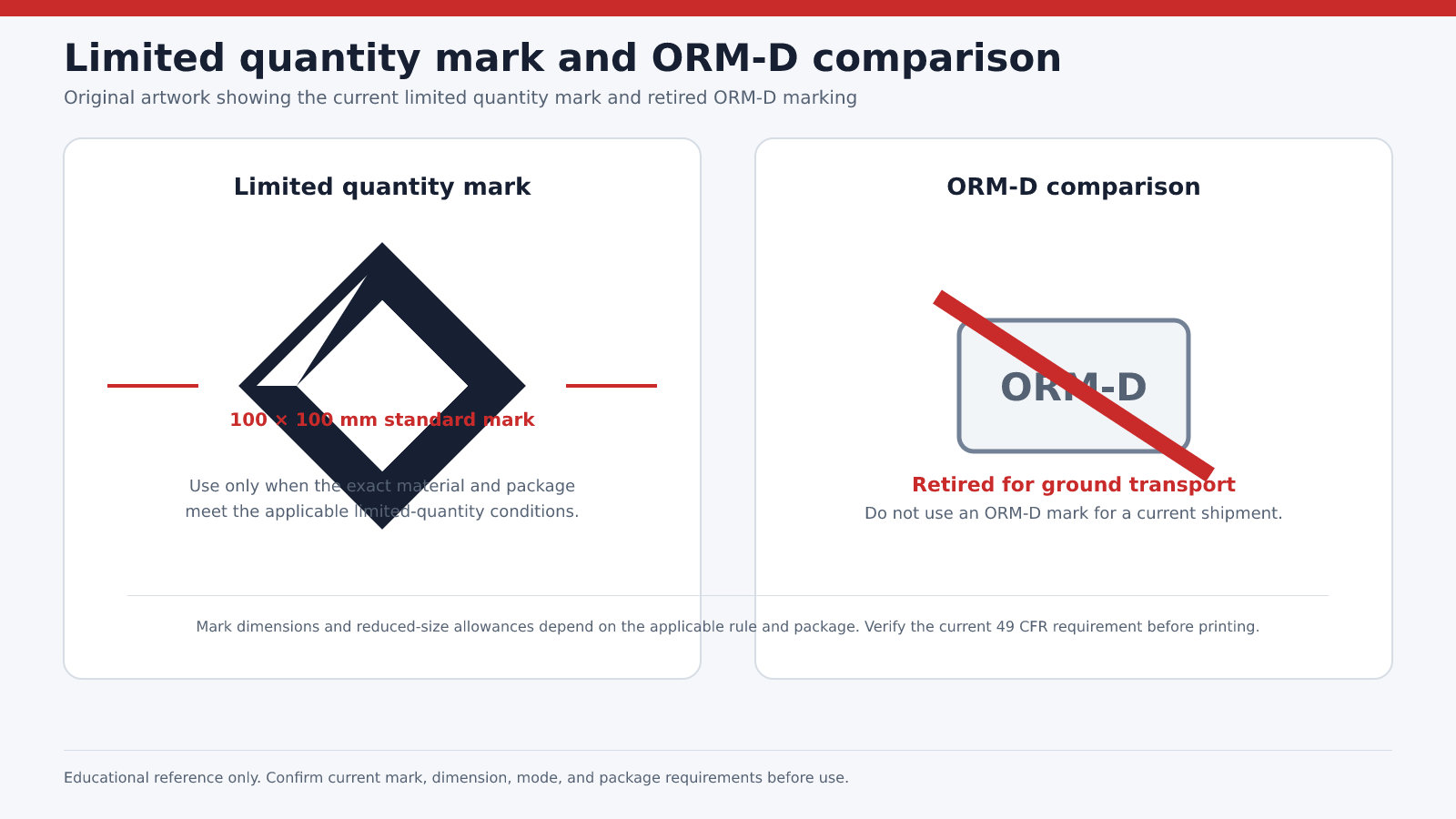 Limited quantity diamond mark with 100 by 100 millimeter dimension callout beside a crossed-out retired ORM-D marking